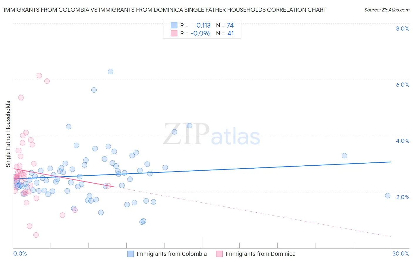 Immigrants from Colombia vs Immigrants from Dominica Single Father Households