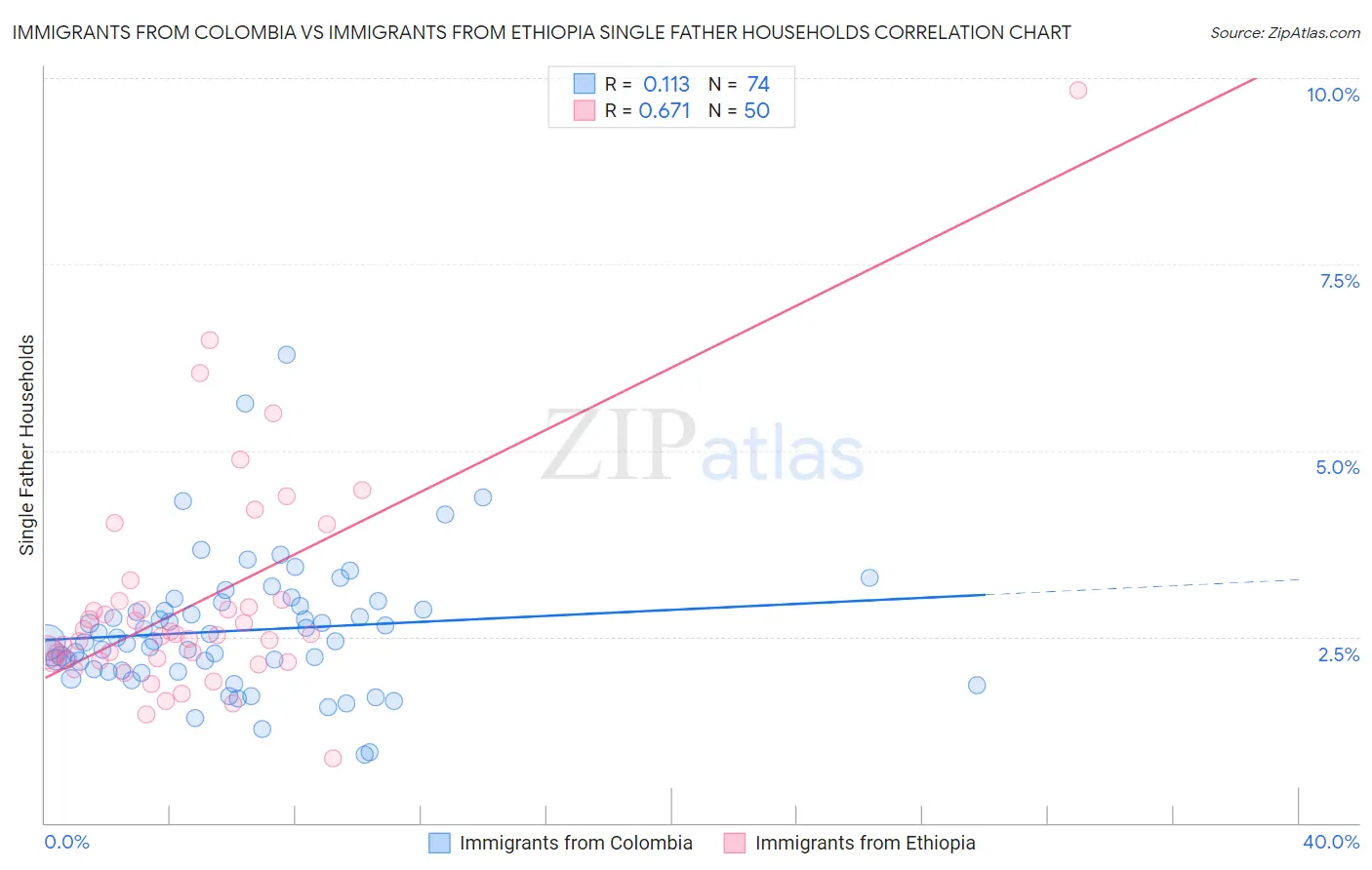 Immigrants from Colombia vs Immigrants from Ethiopia Single Father Households