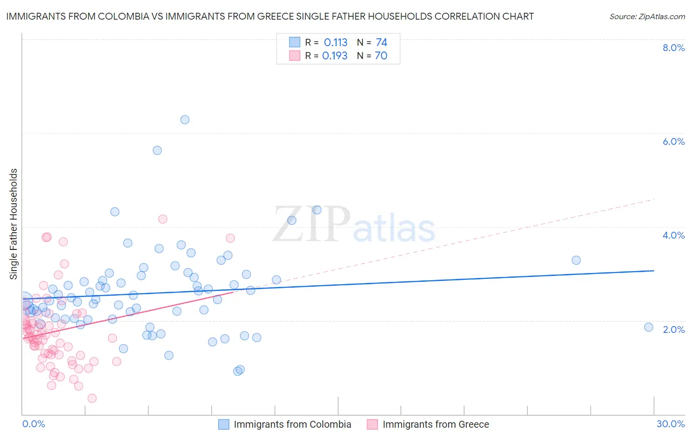 Immigrants from Colombia vs Immigrants from Greece Single Father Households