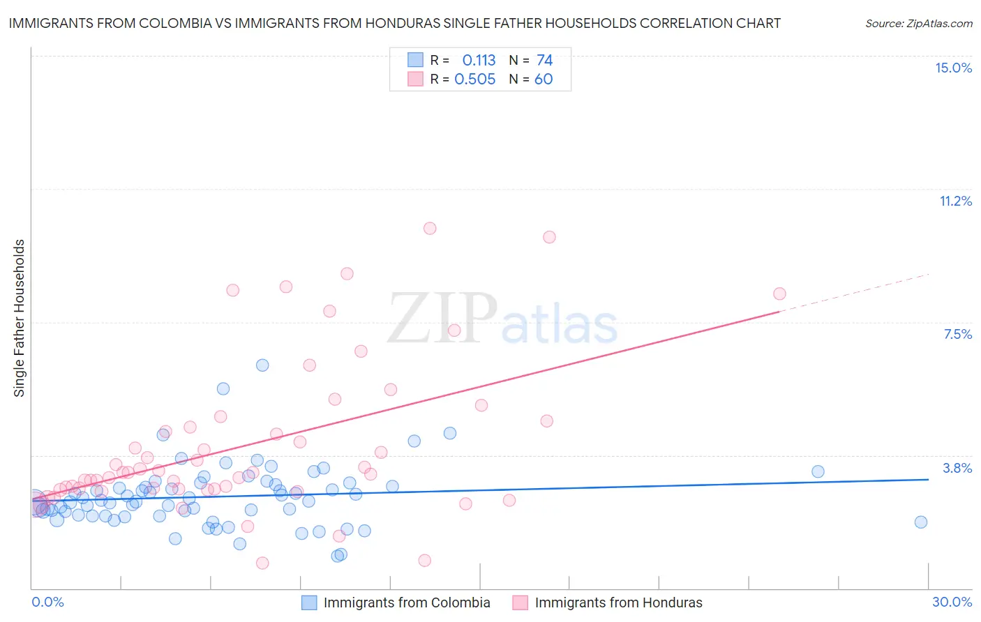 Immigrants from Colombia vs Immigrants from Honduras Single Father Households