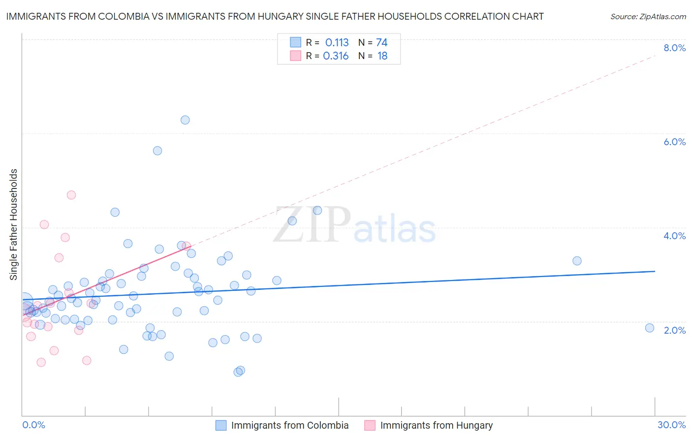 Immigrants from Colombia vs Immigrants from Hungary Single Father Households