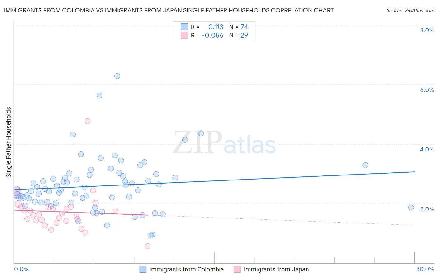 Immigrants from Colombia vs Immigrants from Japan Single Father Households