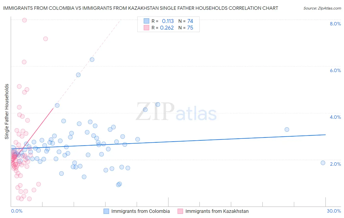 Immigrants from Colombia vs Immigrants from Kazakhstan Single Father Households