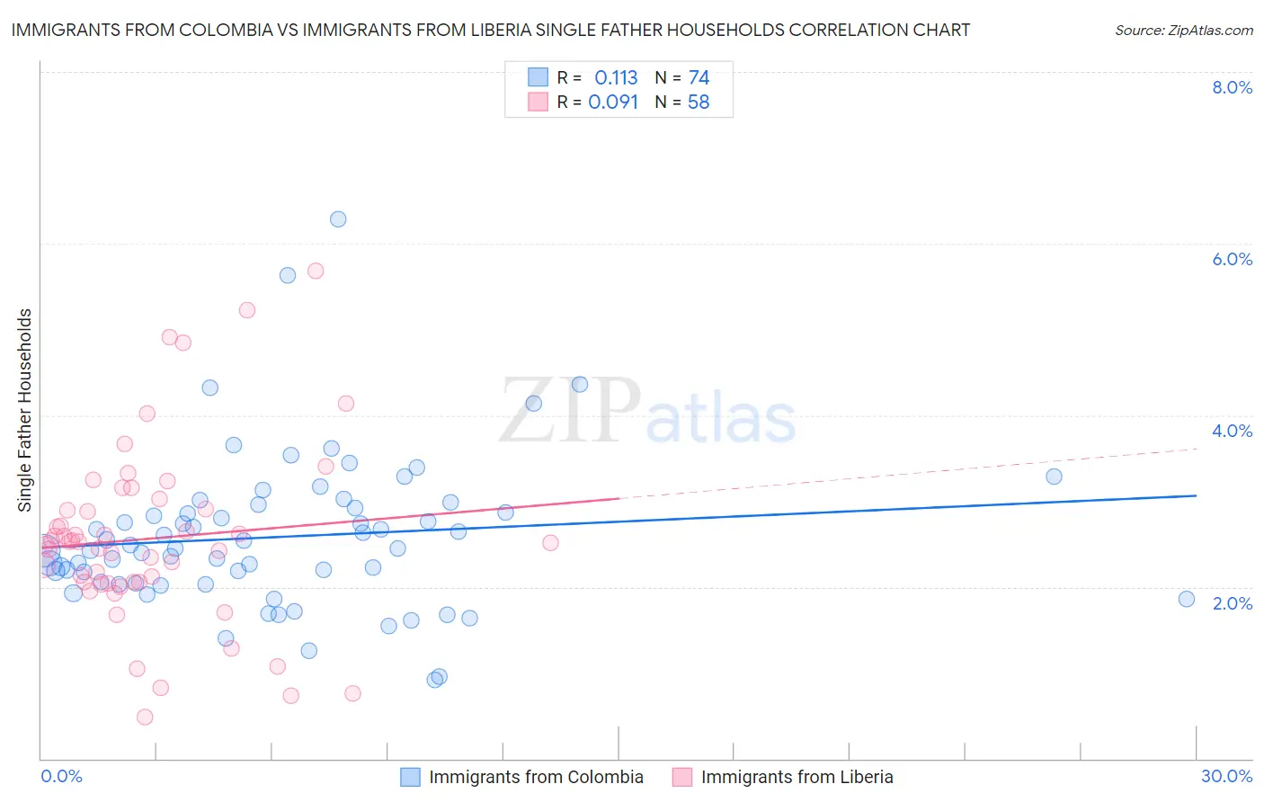 Immigrants from Colombia vs Immigrants from Liberia Single Father Households