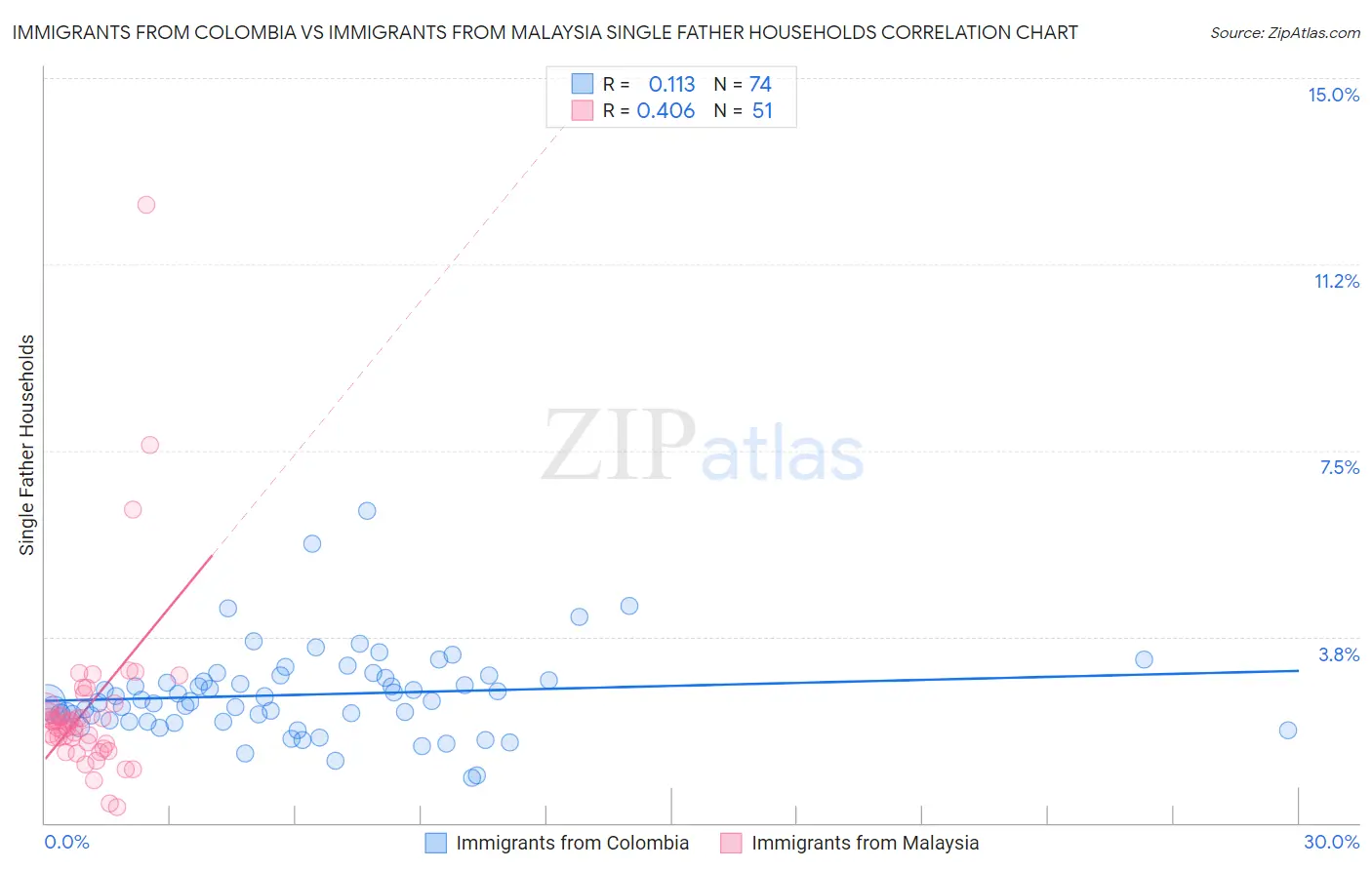 Immigrants from Colombia vs Immigrants from Malaysia Single Father Households