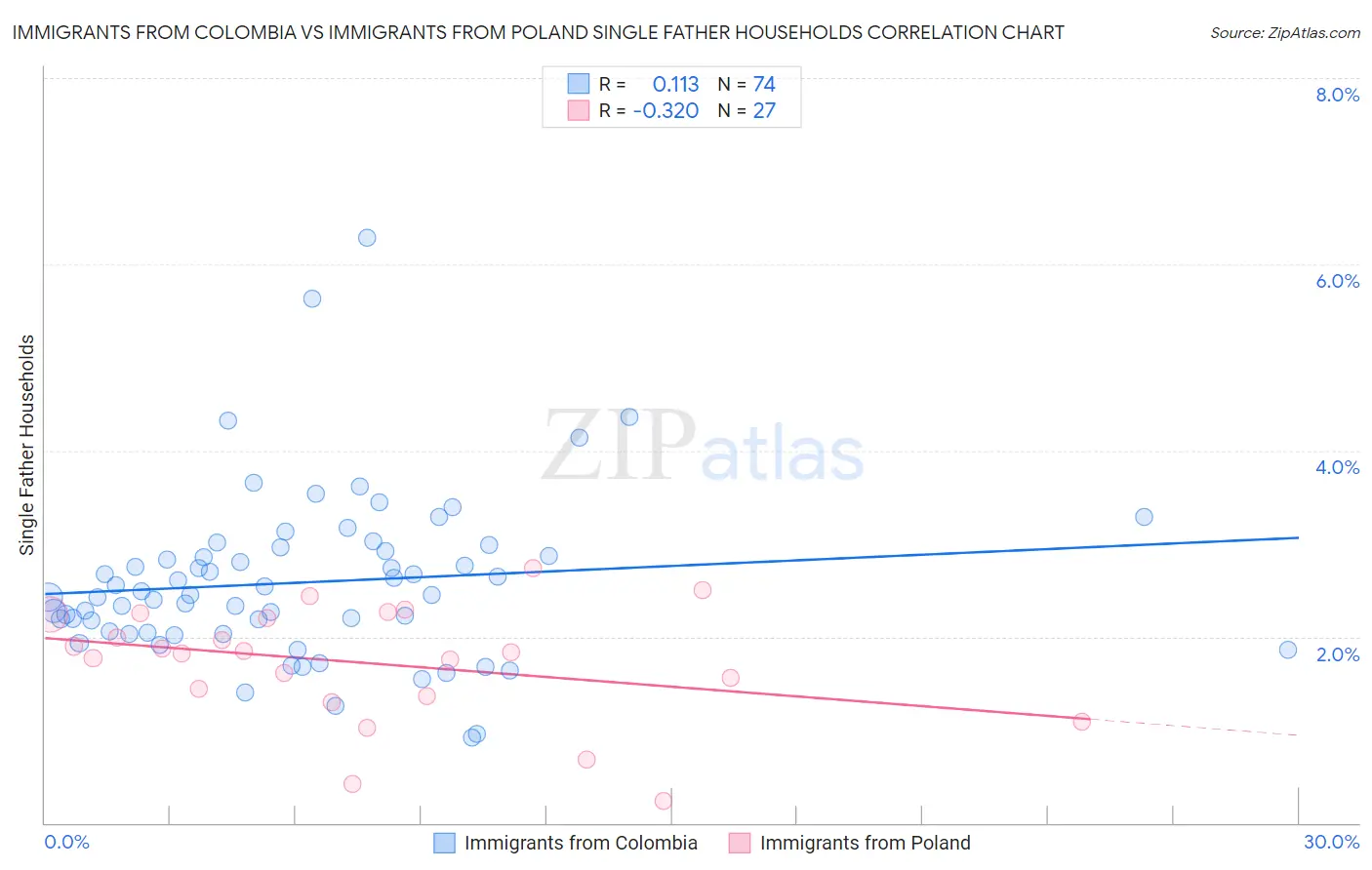 Immigrants from Colombia vs Immigrants from Poland Single Father Households