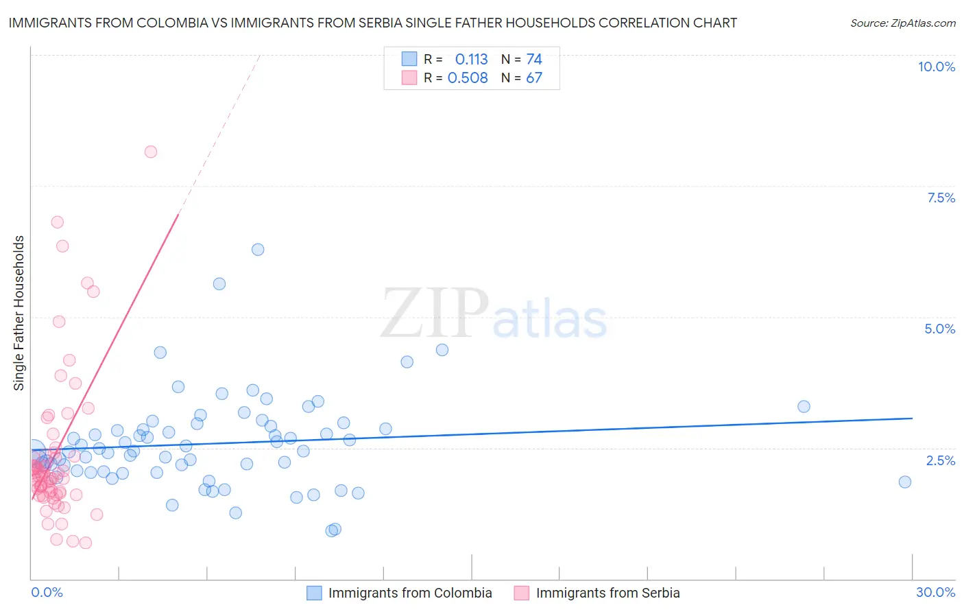 Immigrants from Colombia vs Immigrants from Serbia Single Father Households