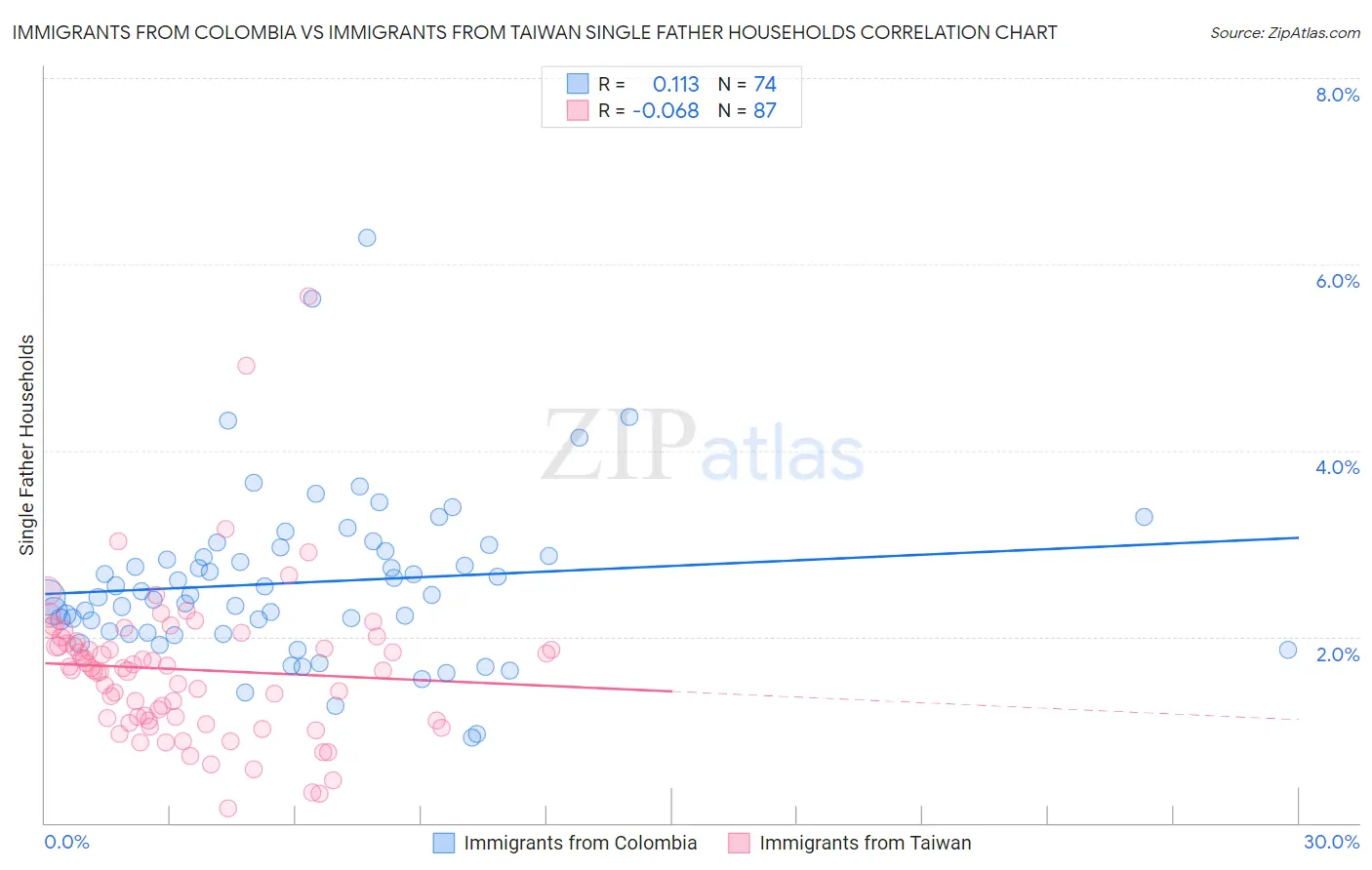 Immigrants from Colombia vs Immigrants from Taiwan Single Father Households