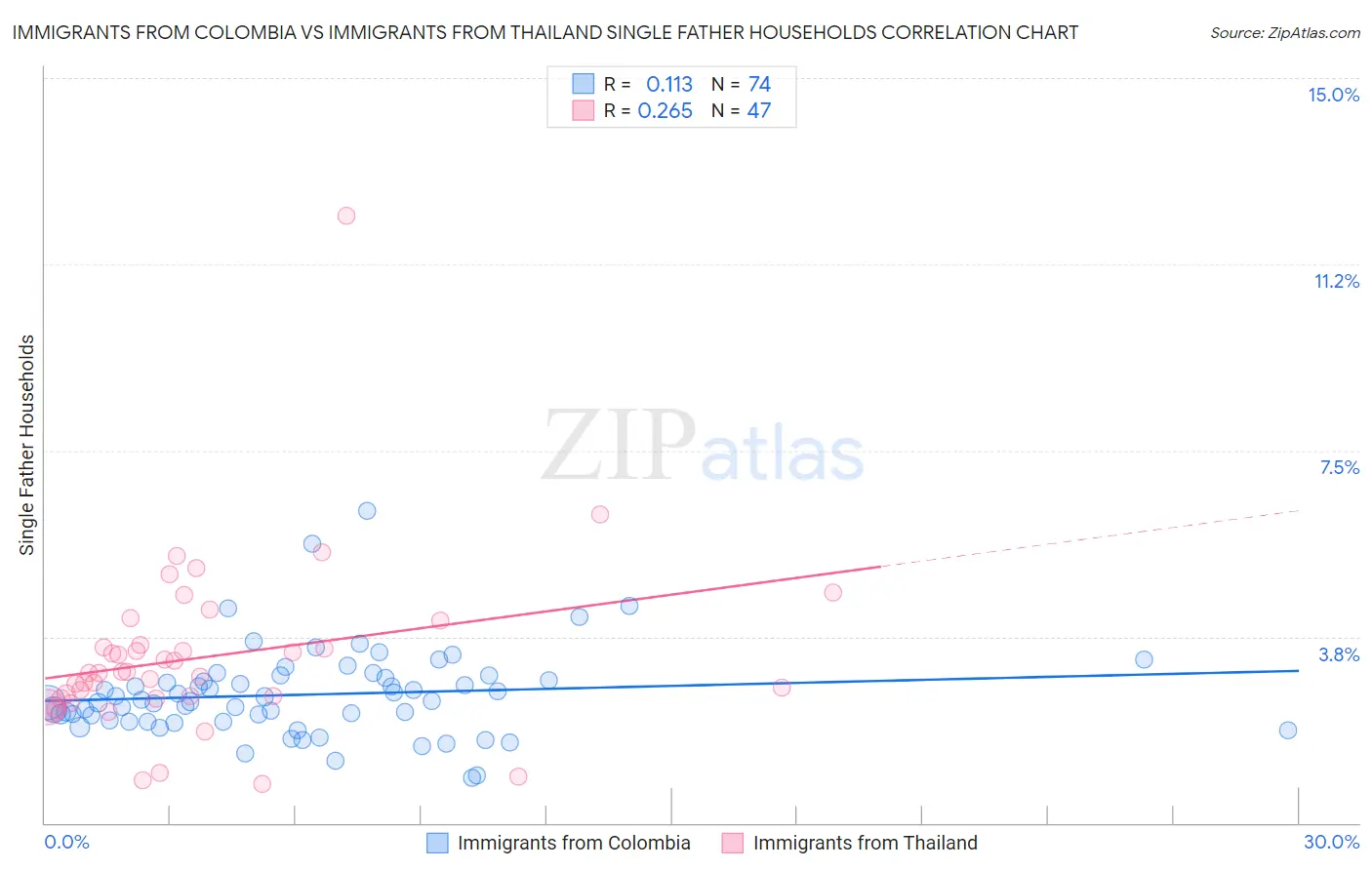 Immigrants from Colombia vs Immigrants from Thailand Single Father Households