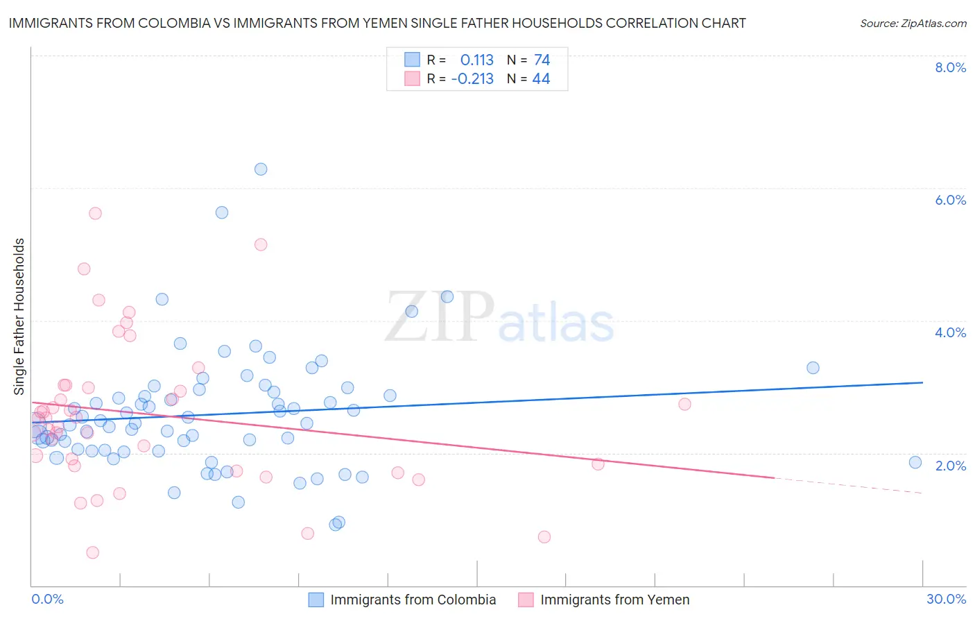 Immigrants from Colombia vs Immigrants from Yemen Single Father Households