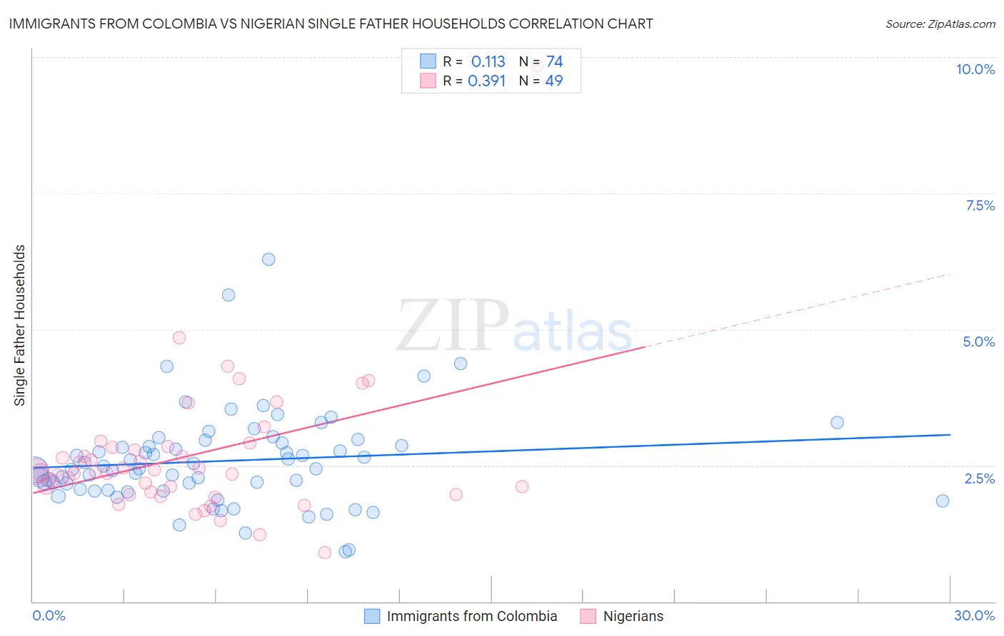 Immigrants from Colombia vs Nigerian Single Father Households