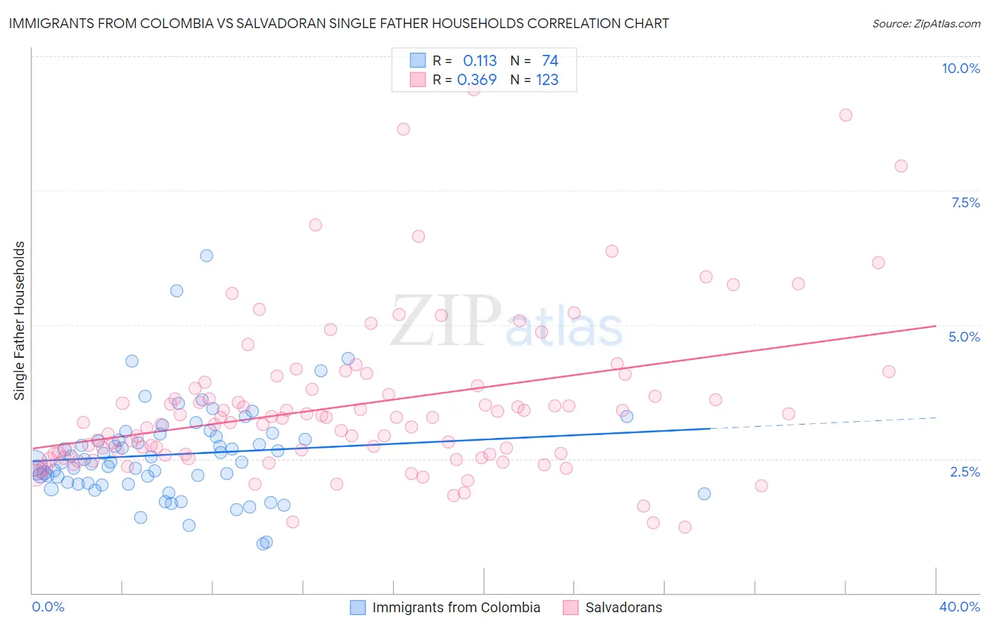 Immigrants from Colombia vs Salvadoran Single Father Households