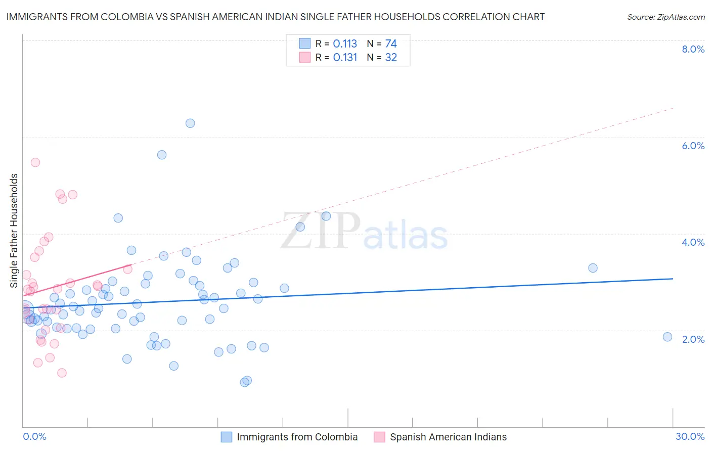 Immigrants from Colombia vs Spanish American Indian Single Father Households