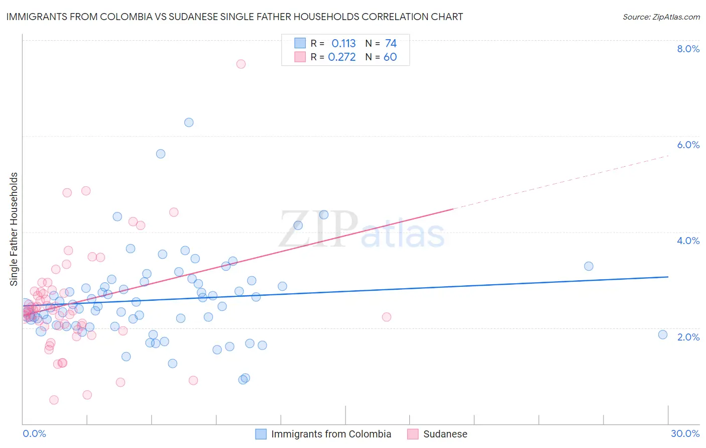 Immigrants from Colombia vs Sudanese Single Father Households