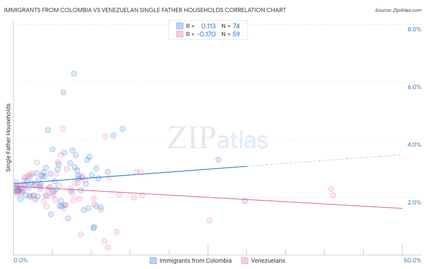 Immigrants from Colombia vs Venezuelan Single Father Households