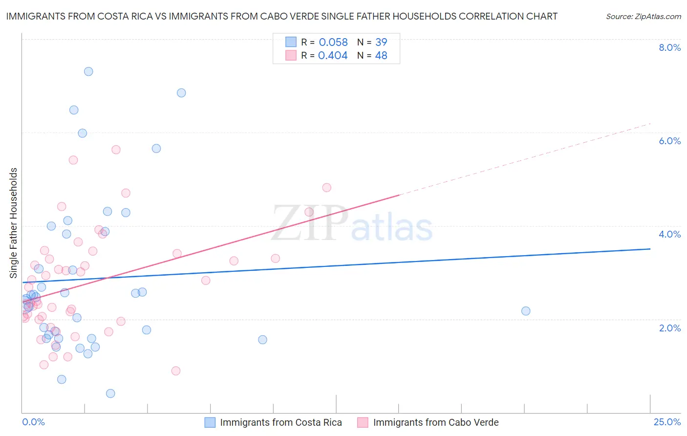 Immigrants from Costa Rica vs Immigrants from Cabo Verde Single Father Households