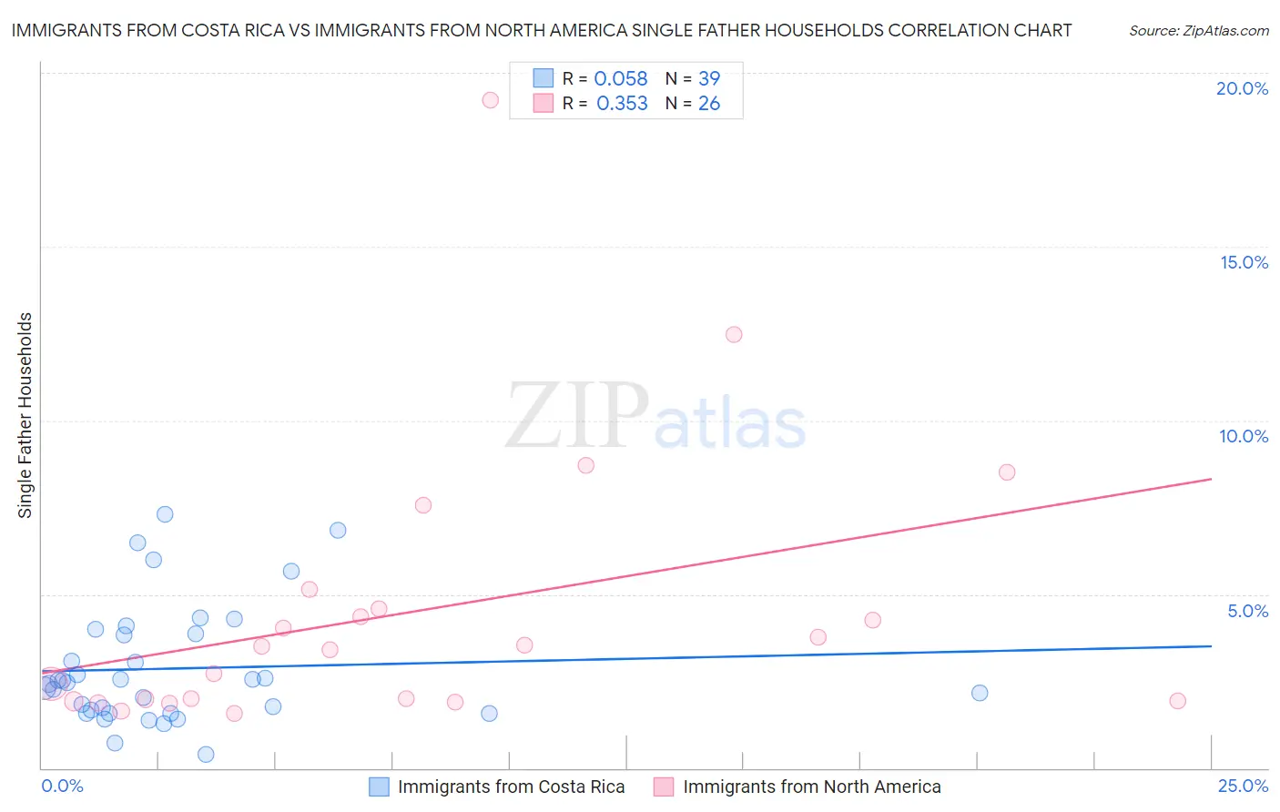 Immigrants from Costa Rica vs Immigrants from North America Single Father Households