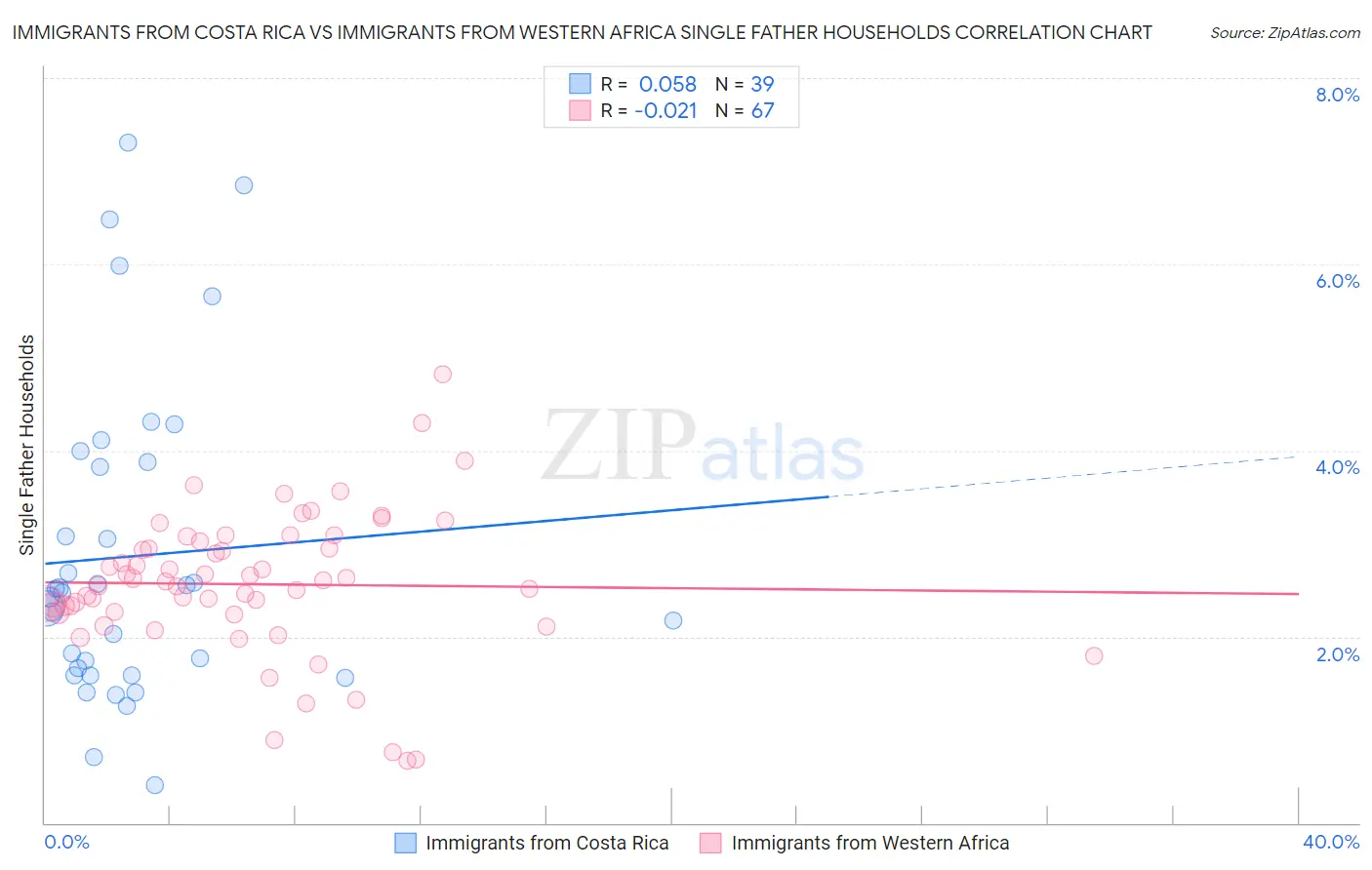 Immigrants from Costa Rica vs Immigrants from Western Africa Single Father Households
