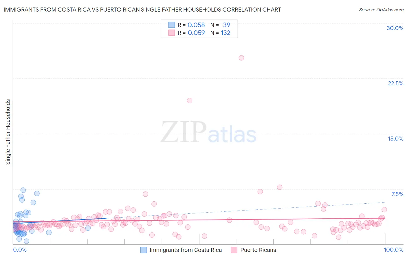Immigrants from Costa Rica vs Puerto Rican Single Father Households