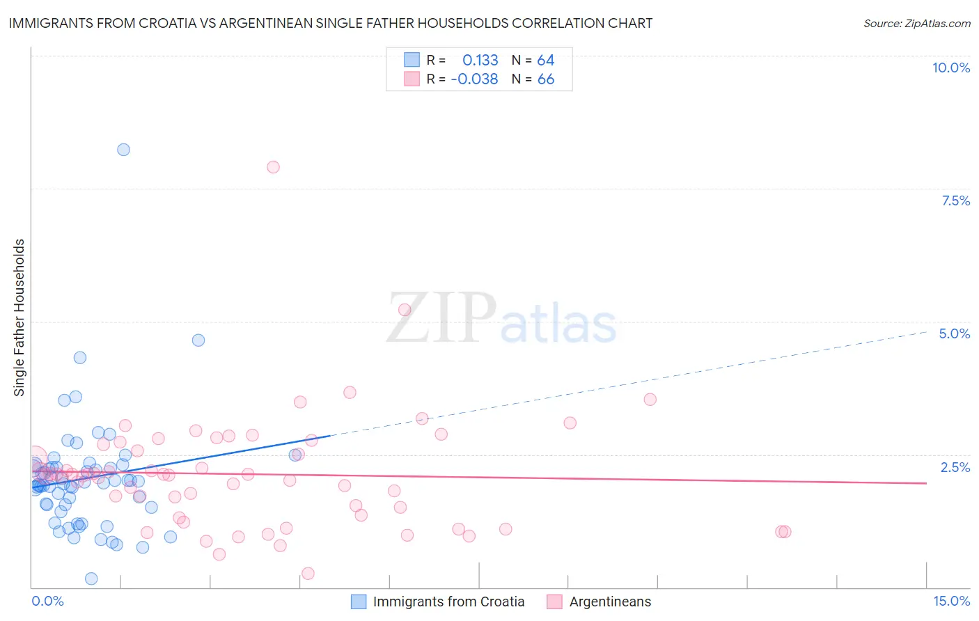 Immigrants from Croatia vs Argentinean Single Father Households