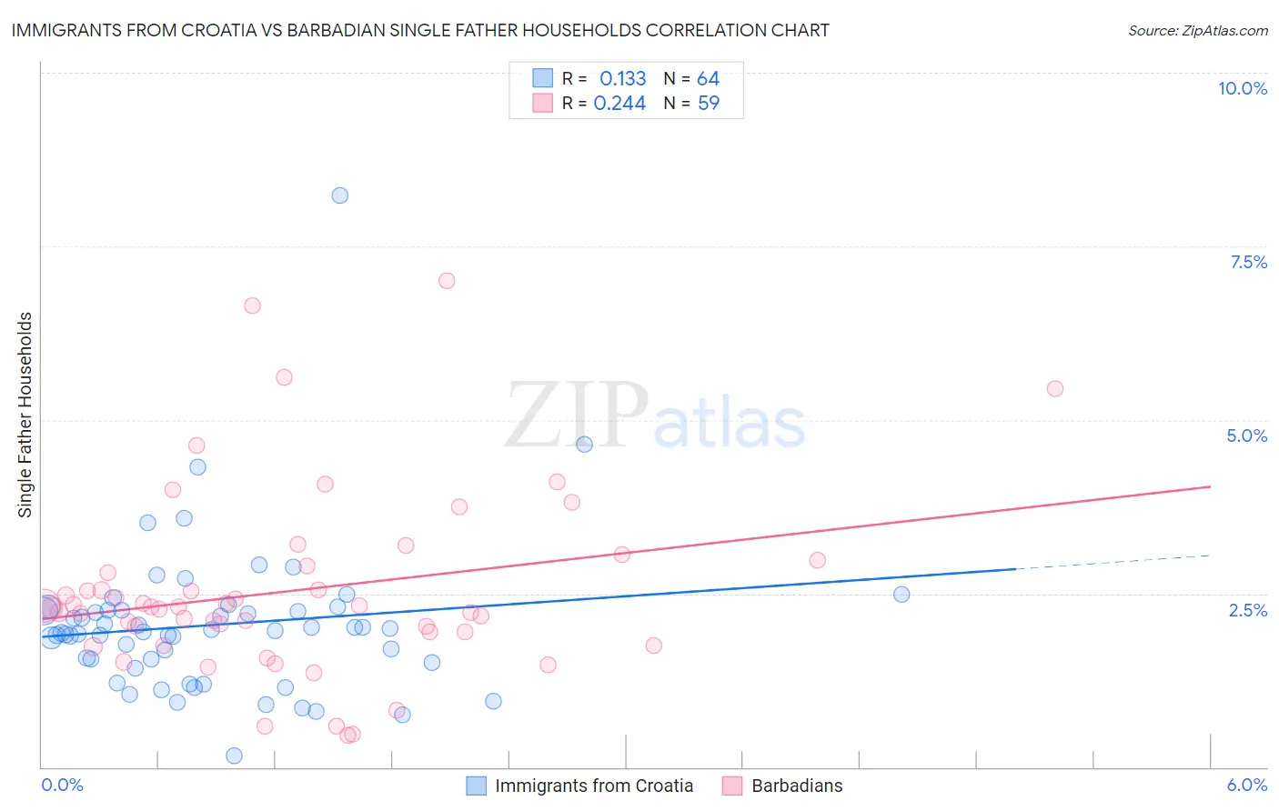 Immigrants from Croatia vs Barbadian Single Father Households