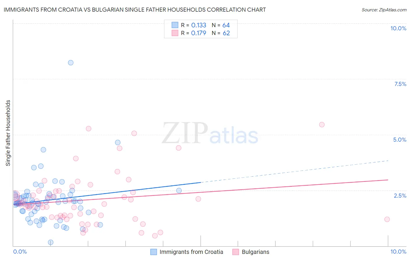 Immigrants from Croatia vs Bulgarian Single Father Households