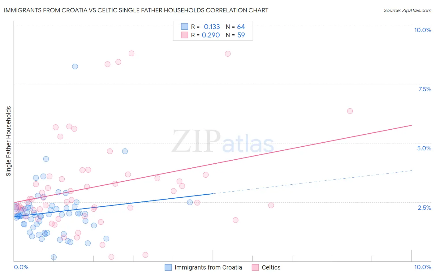 Immigrants from Croatia vs Celtic Single Father Households