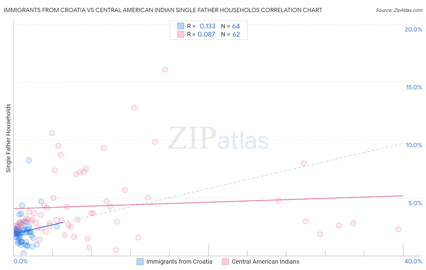 Immigrants from Croatia vs Central American Indian Single Father Households