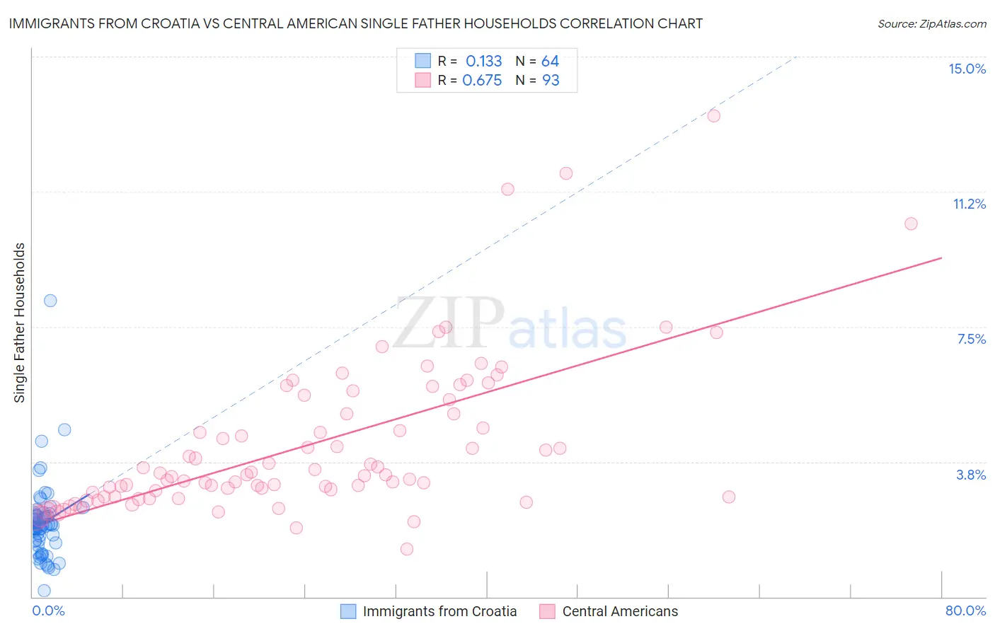 Immigrants from Croatia vs Central American Single Father Households
