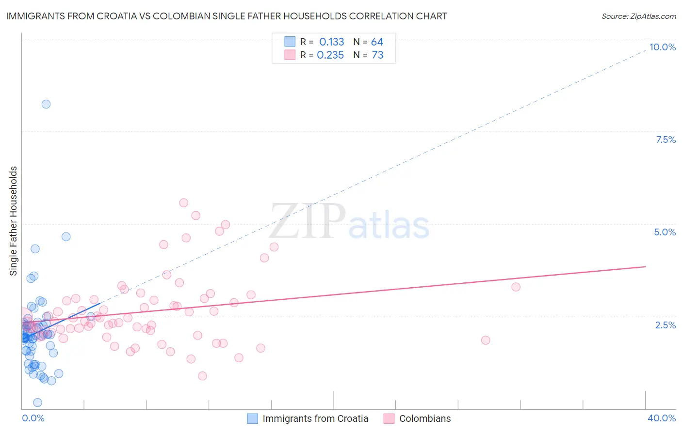 Immigrants from Croatia vs Colombian Single Father Households