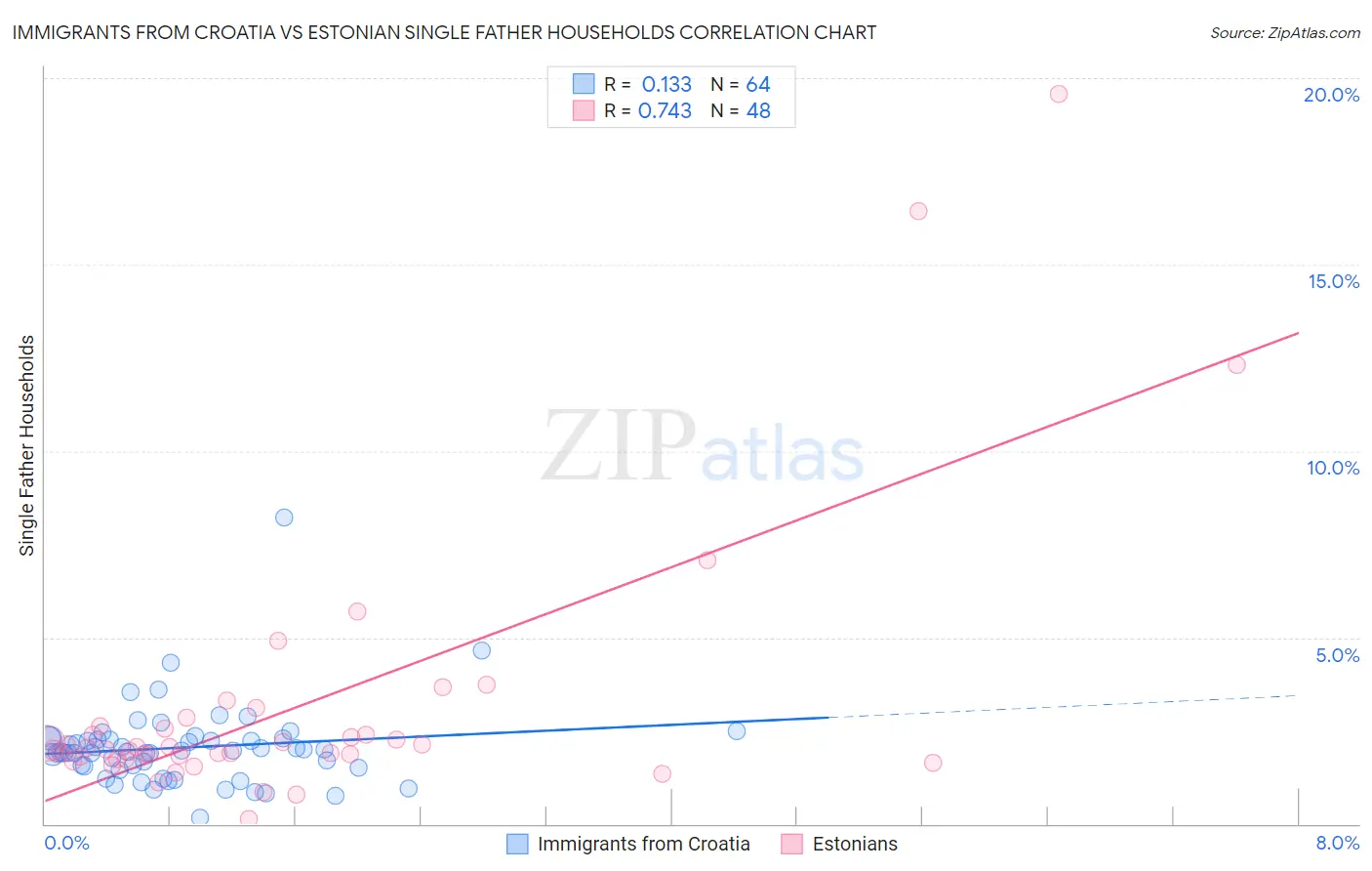 Immigrants from Croatia vs Estonian Single Father Households