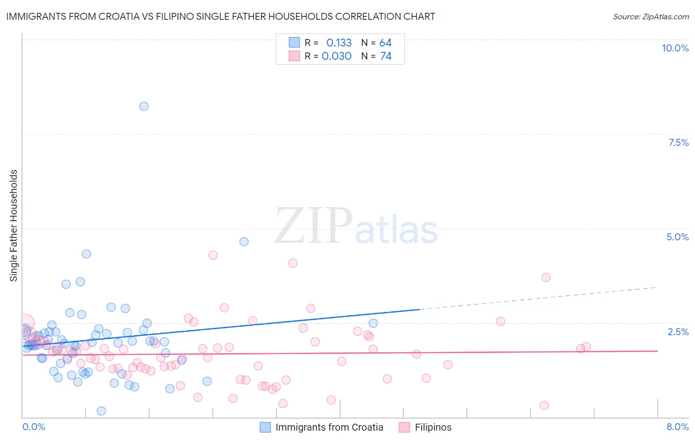 Immigrants from Croatia vs Filipino Single Father Households