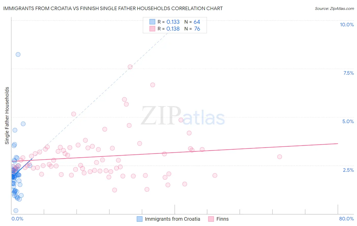 Immigrants from Croatia vs Finnish Single Father Households