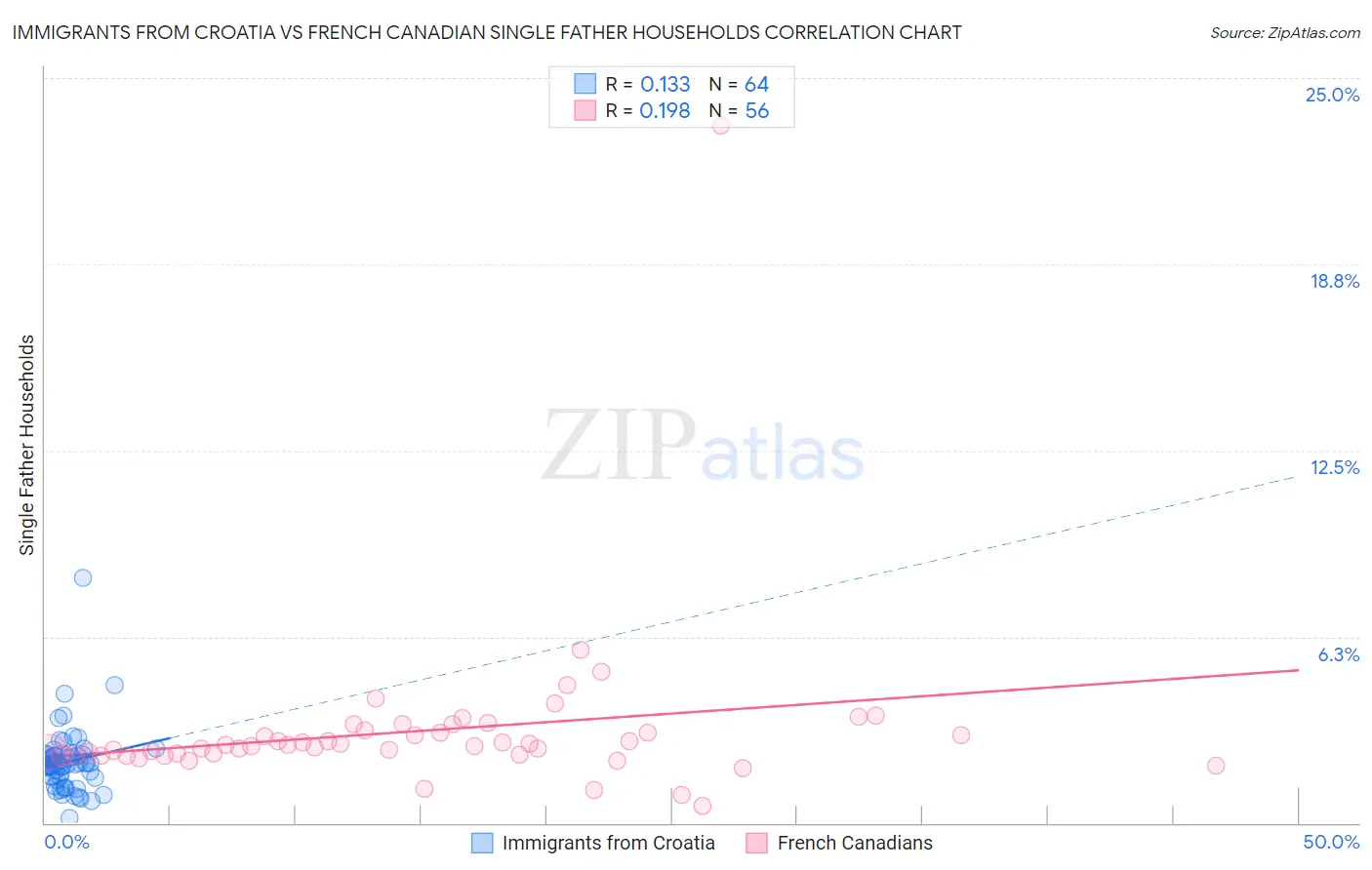 Immigrants from Croatia vs French Canadian Single Father Households