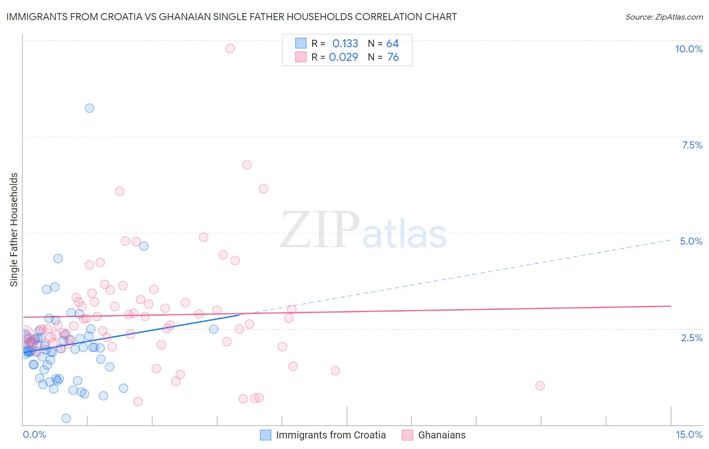 Immigrants from Croatia vs Ghanaian Single Father Households