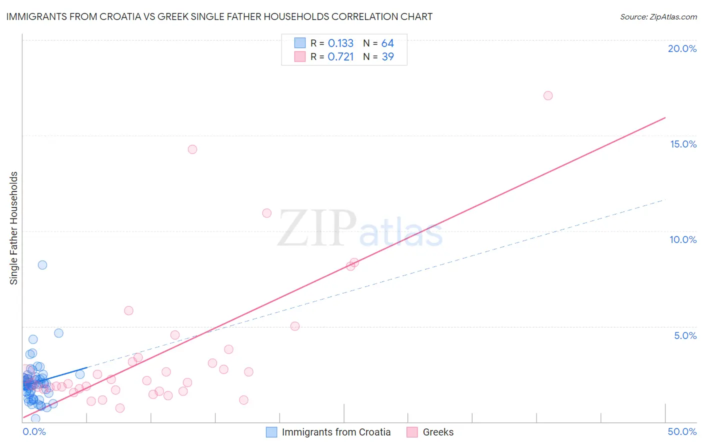 Immigrants from Croatia vs Greek Single Father Households