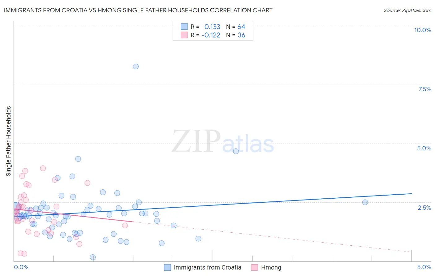 Immigrants from Croatia vs Hmong Single Father Households