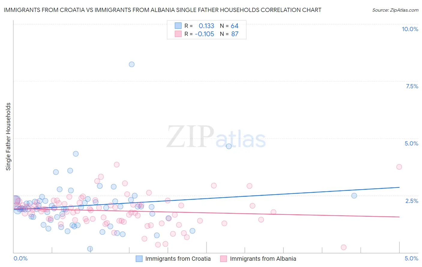 Immigrants from Croatia vs Immigrants from Albania Single Father Households