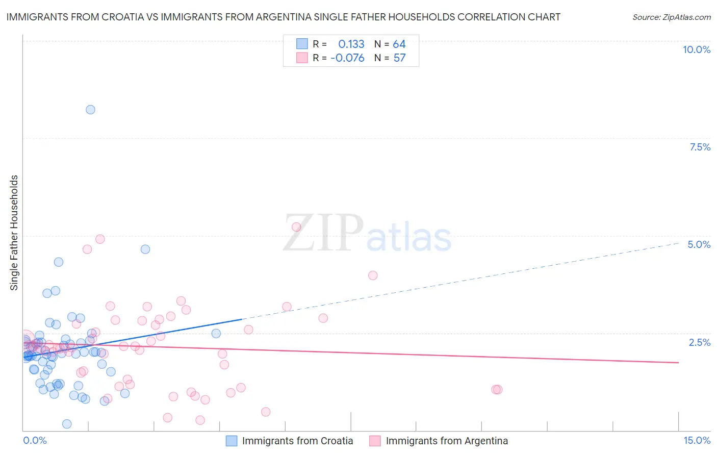 Immigrants from Croatia vs Immigrants from Argentina Single Father Households