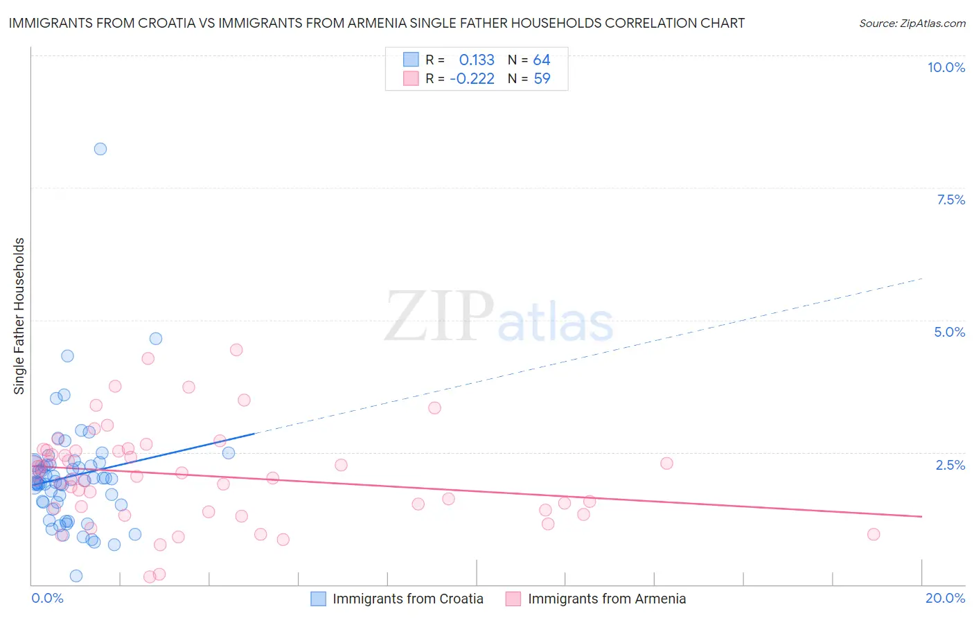 Immigrants from Croatia vs Immigrants from Armenia Single Father Households