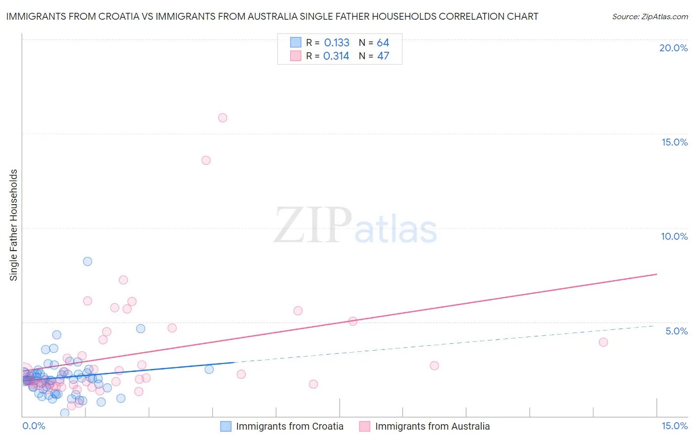 Immigrants from Croatia vs Immigrants from Australia Single Father Households