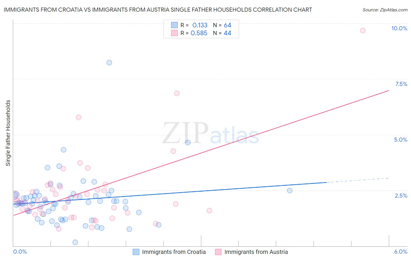 Immigrants from Croatia vs Immigrants from Austria Single Father Households