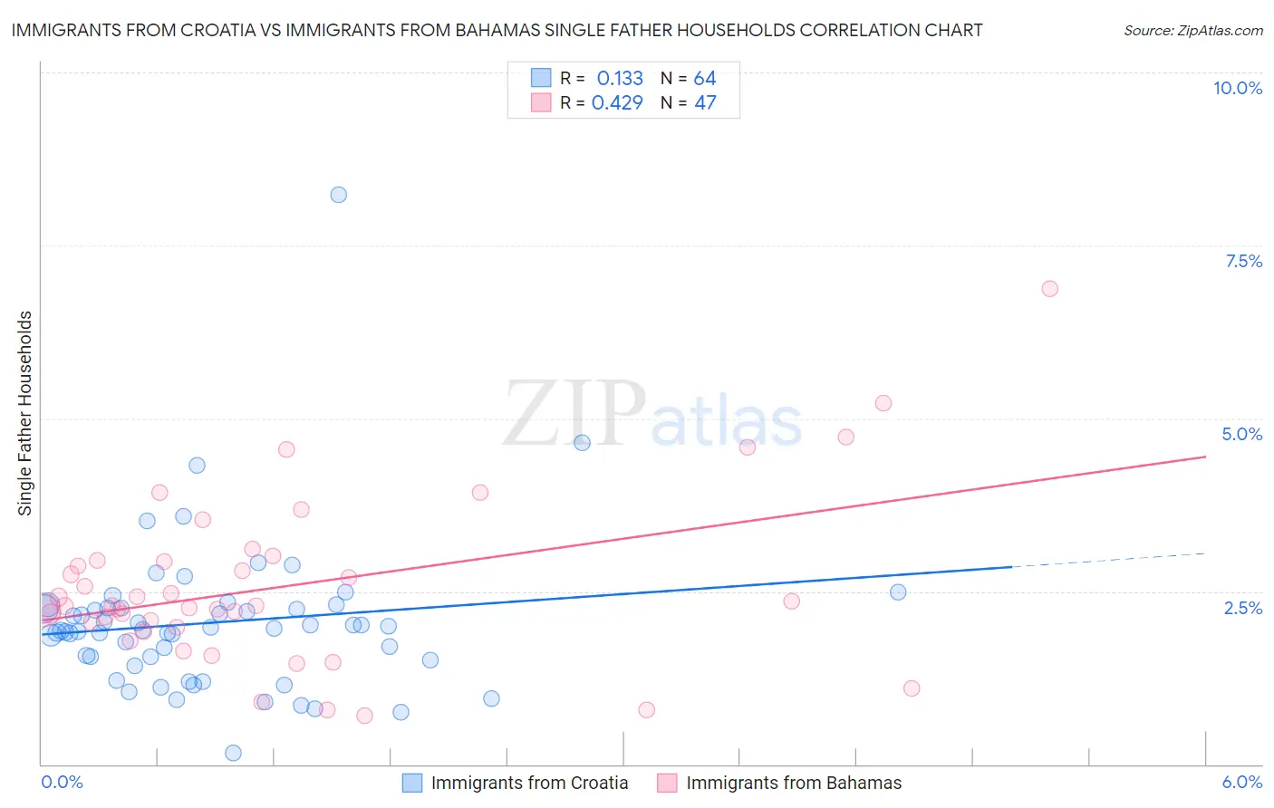 Immigrants from Croatia vs Immigrants from Bahamas Single Father Households