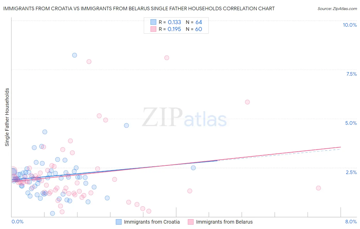 Immigrants from Croatia vs Immigrants from Belarus Single Father Households