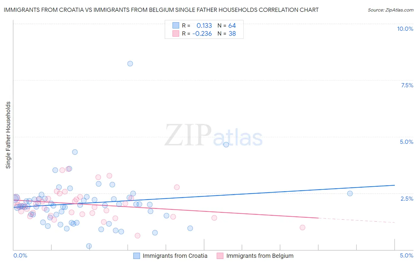 Immigrants from Croatia vs Immigrants from Belgium Single Father Households