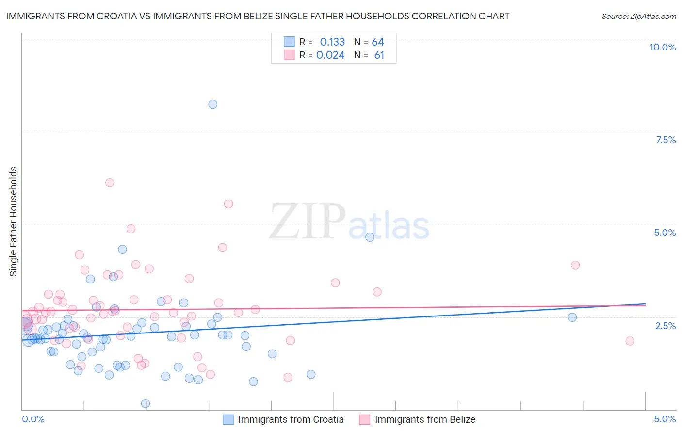 Immigrants from Croatia vs Immigrants from Belize Single Father Households