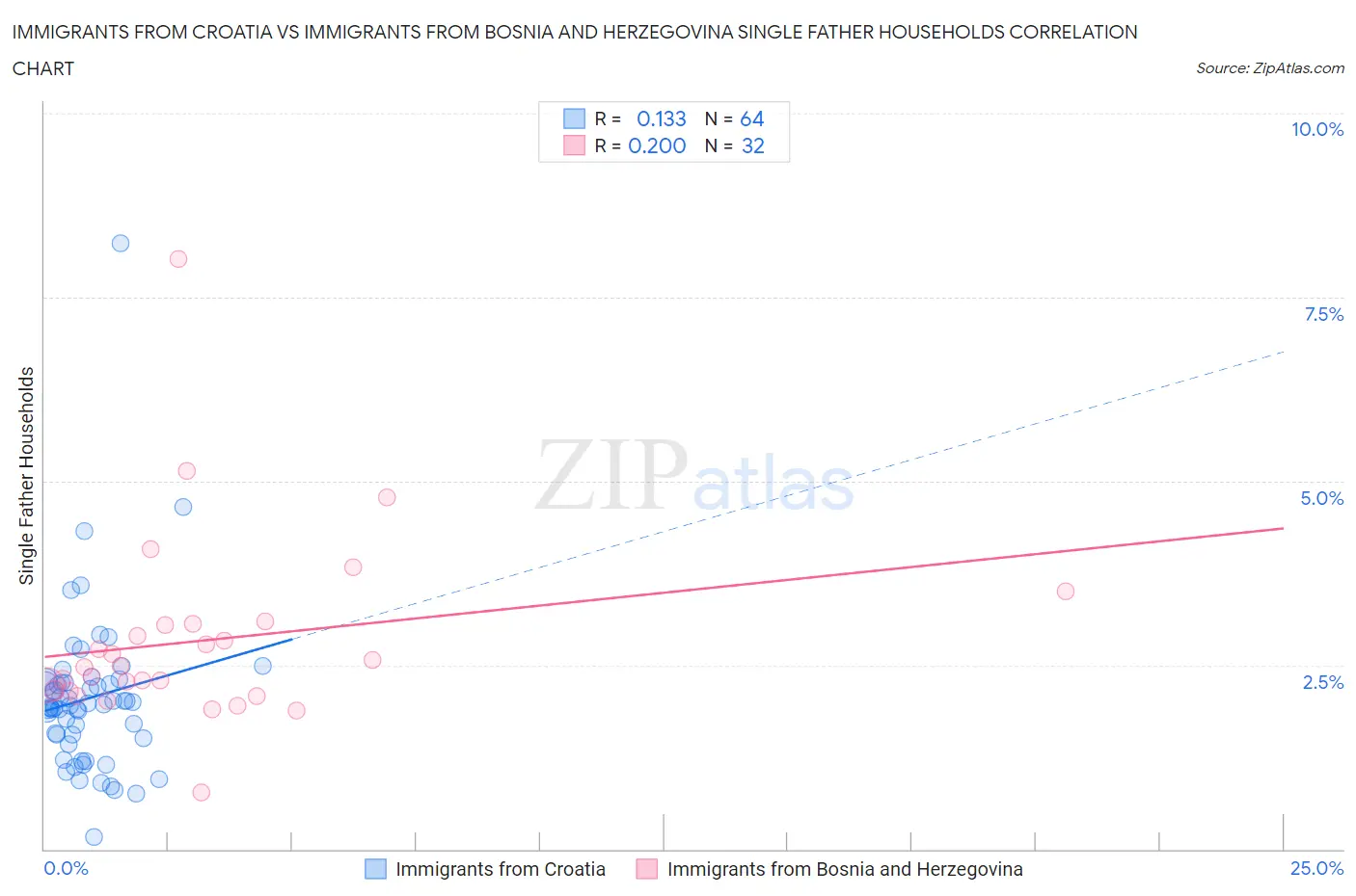 Immigrants from Croatia vs Immigrants from Bosnia and Herzegovina Single Father Households