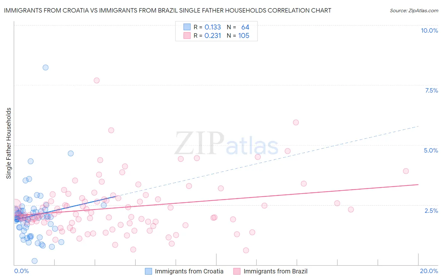 Immigrants from Croatia vs Immigrants from Brazil Single Father Households