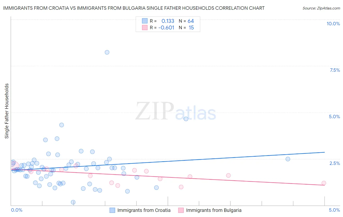 Immigrants from Croatia vs Immigrants from Bulgaria Single Father Households