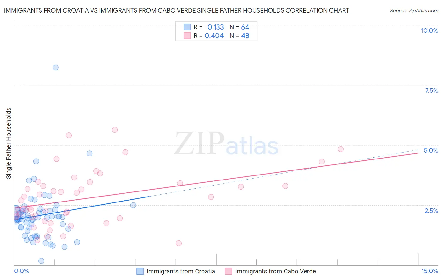 Immigrants from Croatia vs Immigrants from Cabo Verde Single Father Households